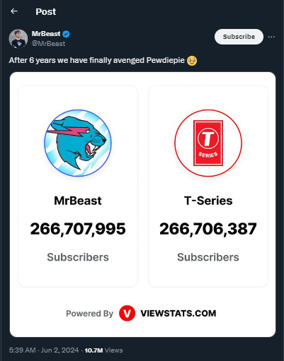 MrBeast has overtaken T-Series and has become the highest subscribed channel on YouTube.