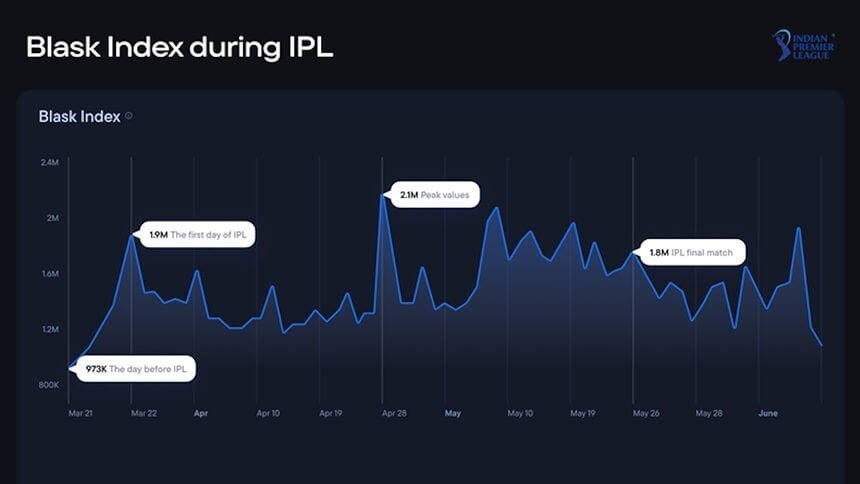 How does the Indian iGaming Industry Change after the IPL 2024 — Blask Team Analytics